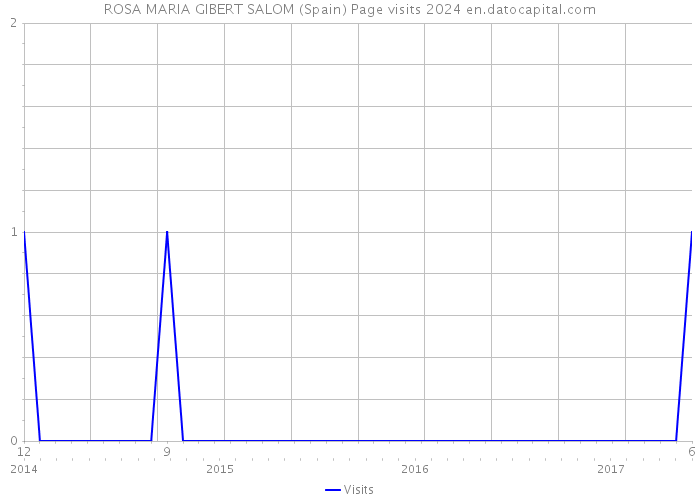 ROSA MARIA GIBERT SALOM (Spain) Page visits 2024 