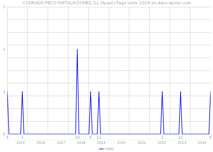 CONRADO PECO INSTALACIONES, S.L (Spain) Page visits 2024 