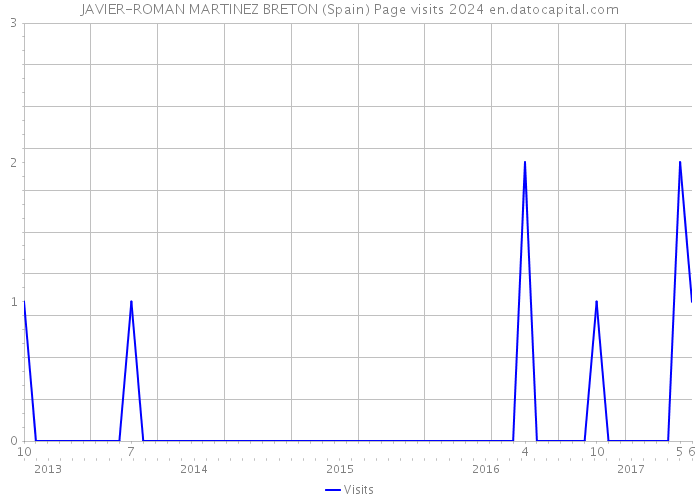 JAVIER-ROMAN MARTINEZ BRETON (Spain) Page visits 2024 