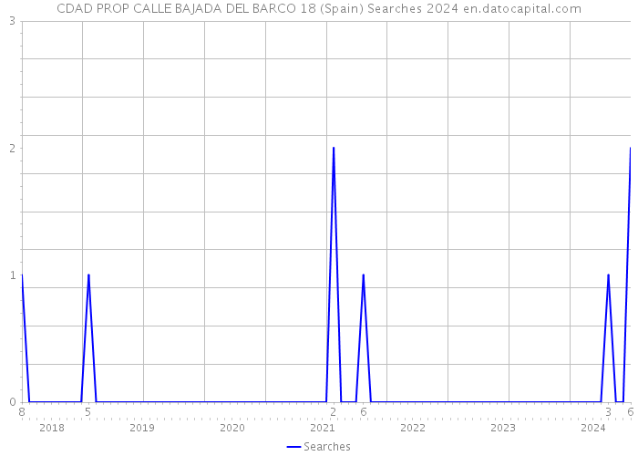 CDAD PROP CALLE BAJADA DEL BARCO 18 (Spain) Searches 2024 