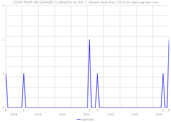 CDAD PROP DE GARAJES CL BAJADA AL RIO 2 (Spain) Searches 2024 