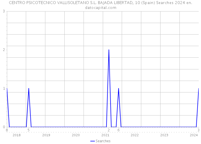 CENTRO PSICOTECNICO VALLISOLETANO S.L. BAJADA LIBERTAD, 10 (Spain) Searches 2024 