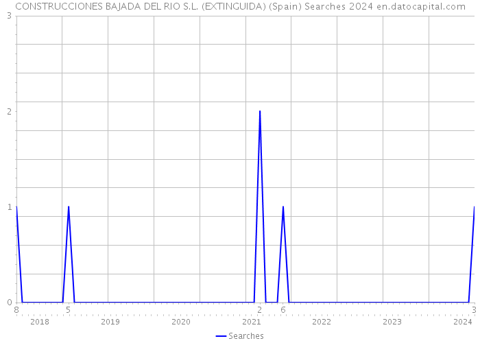 CONSTRUCCIONES BAJADA DEL RIO S.L. (EXTINGUIDA) (Spain) Searches 2024 