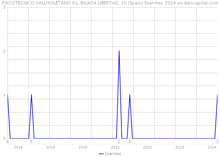 PSICOTECNICO VALLISOLETANO S.L. BAJADA LIBERTAD, 10 (Spain) Searches 2024 