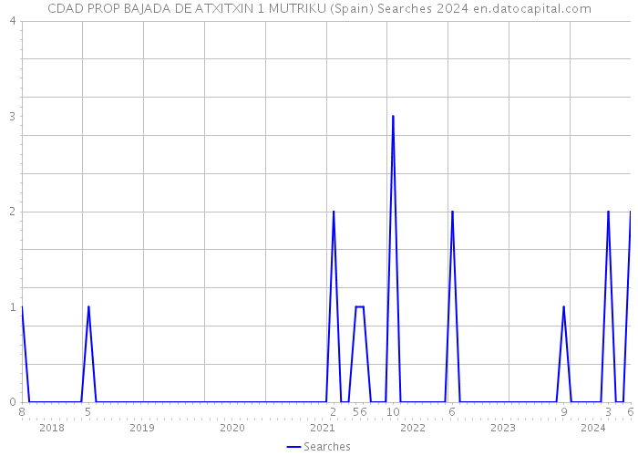 CDAD PROP BAJADA DE ATXITXIN 1 MUTRIKU (Spain) Searches 2024 