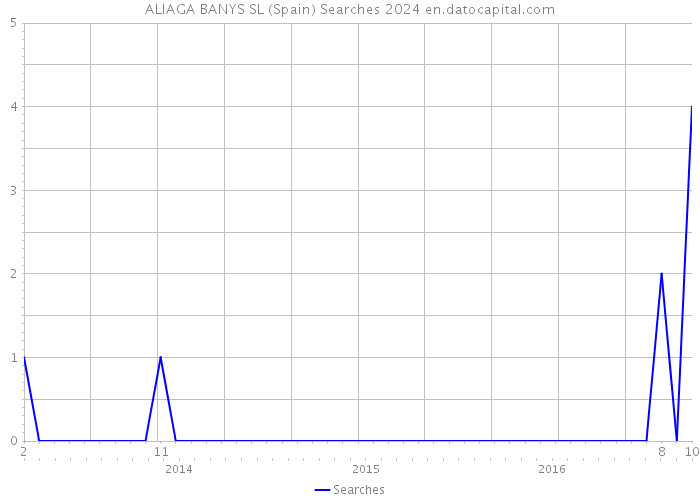 ALIAGA BANYS SL (Spain) Searches 2024 