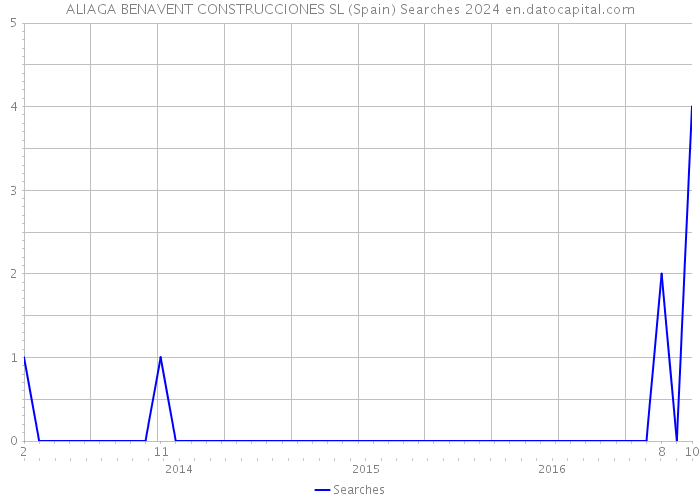 ALIAGA BENAVENT CONSTRUCCIONES SL (Spain) Searches 2024 