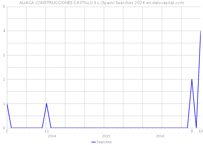 ALIAGA CONSTRUCCIONES CASTILLO S L (Spain) Searches 2024 