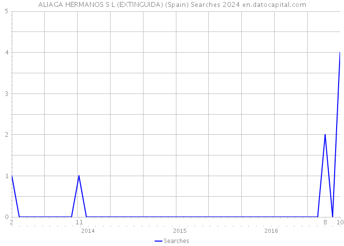 ALIAGA HERMANOS S L (EXTINGUIDA) (Spain) Searches 2024 