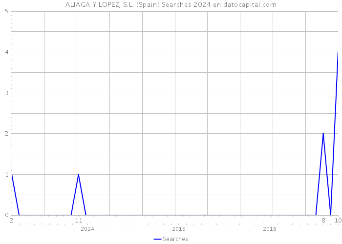 ALIAGA Y LOPEZ, S.L. (Spain) Searches 2024 