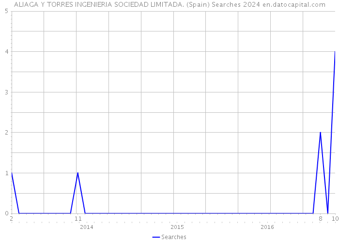 ALIAGA Y TORRES INGENIERIA SOCIEDAD LIMITADA. (Spain) Searches 2024 