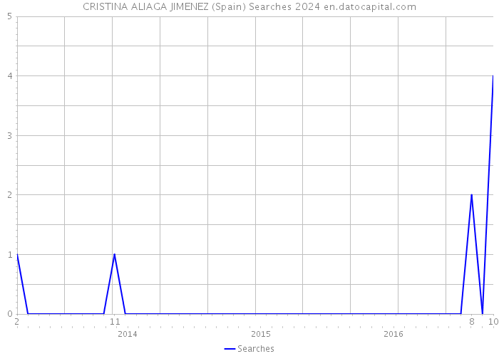 CRISTINA ALIAGA JIMENEZ (Spain) Searches 2024 