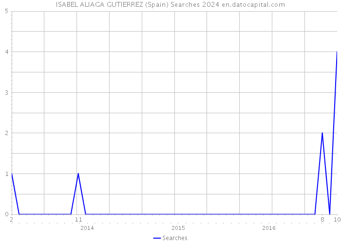 ISABEL ALIAGA GUTIERREZ (Spain) Searches 2024 