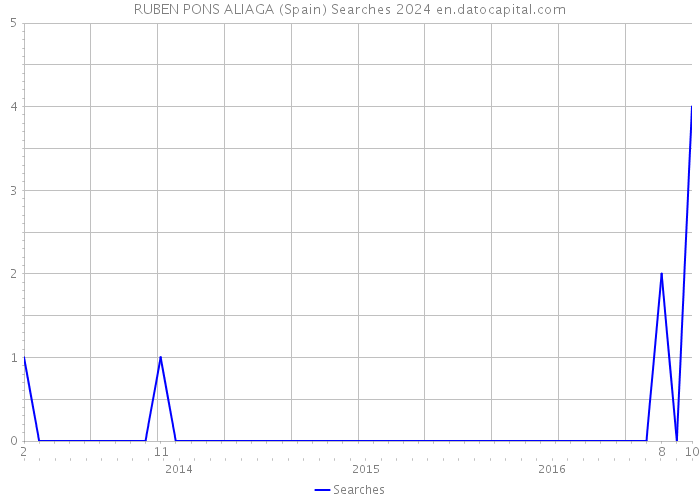 RUBEN PONS ALIAGA (Spain) Searches 2024 