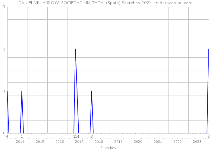 DANIEL VILLARROYA SOCIEDAD LIMITADA. (Spain) Searches 2024 