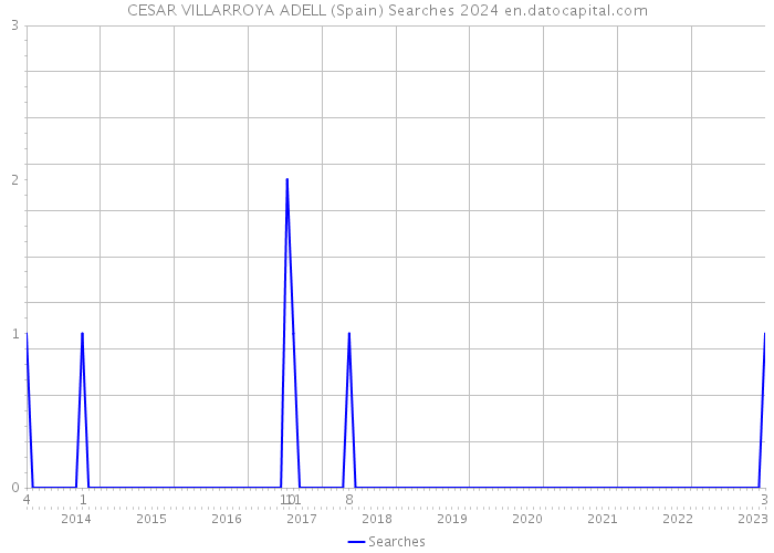 CESAR VILLARROYA ADELL (Spain) Searches 2024 