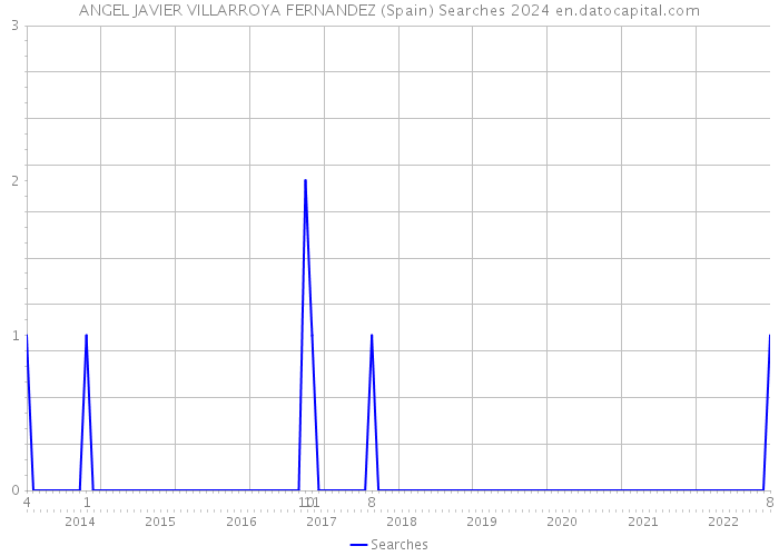 ANGEL JAVIER VILLARROYA FERNANDEZ (Spain) Searches 2024 