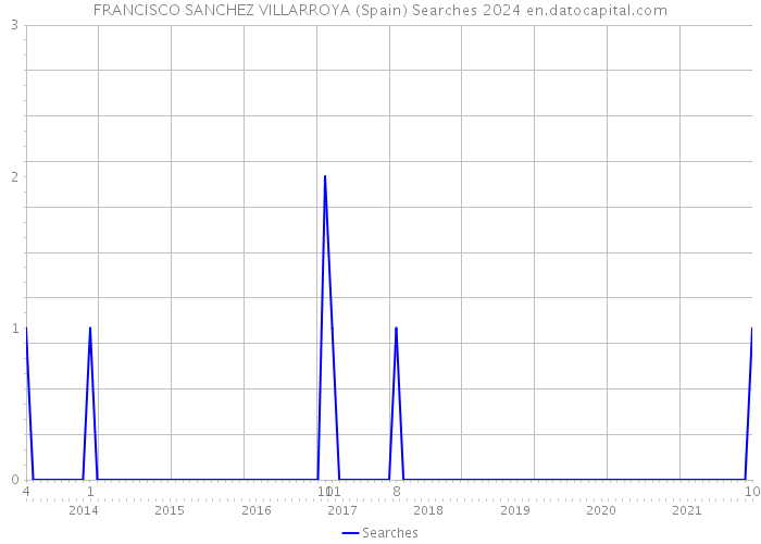 FRANCISCO SANCHEZ VILLARROYA (Spain) Searches 2024 