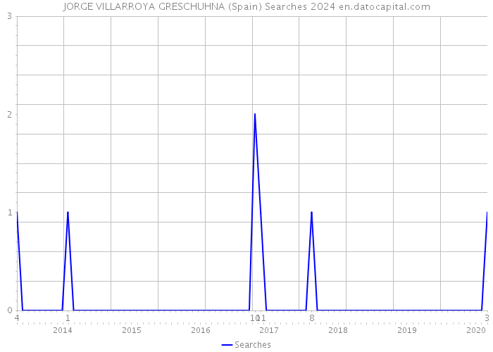 JORGE VILLARROYA GRESCHUHNA (Spain) Searches 2024 