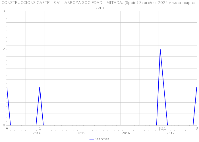 CONSTRUCCIONS CASTELLS VILLARROYA SOCIEDAD LIMITADA. (Spain) Searches 2024 