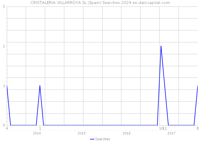 CRISTALERIA VILLARROYA SL (Spain) Searches 2024 