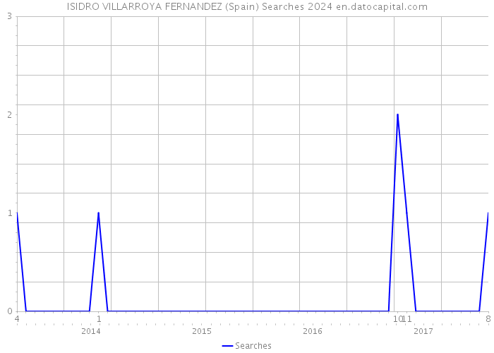 ISIDRO VILLARROYA FERNANDEZ (Spain) Searches 2024 