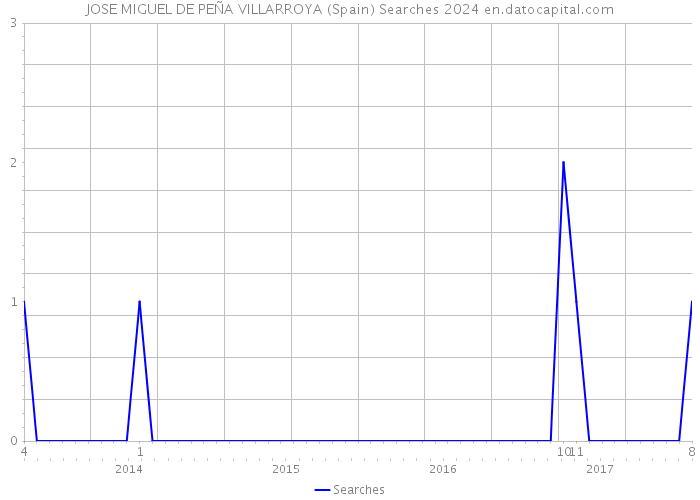 JOSE MIGUEL DE PEÑA VILLARROYA (Spain) Searches 2024 