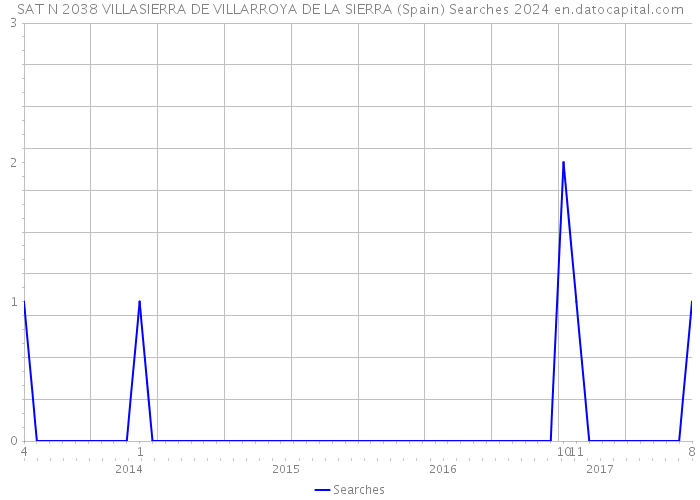 SAT N 2038 VILLASIERRA DE VILLARROYA DE LA SIERRA (Spain) Searches 2024 