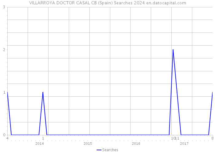 VILLARROYA DOCTOR CASAL CB (Spain) Searches 2024 