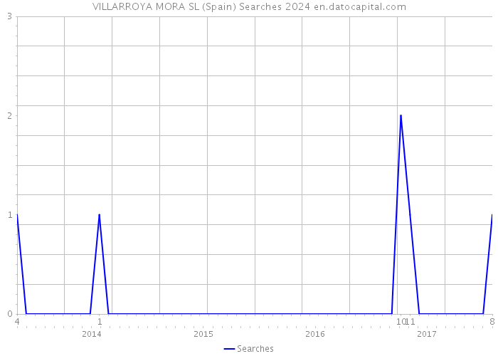 VILLARROYA MORA SL (Spain) Searches 2024 