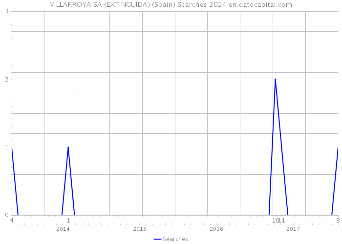 VILLARROYA SA (EXTINGUIDA) (Spain) Searches 2024 