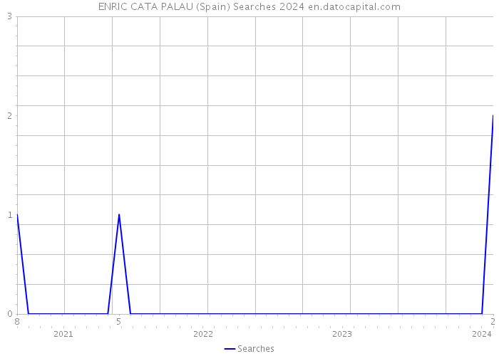 ENRIC CATA PALAU (Spain) Searches 2024 