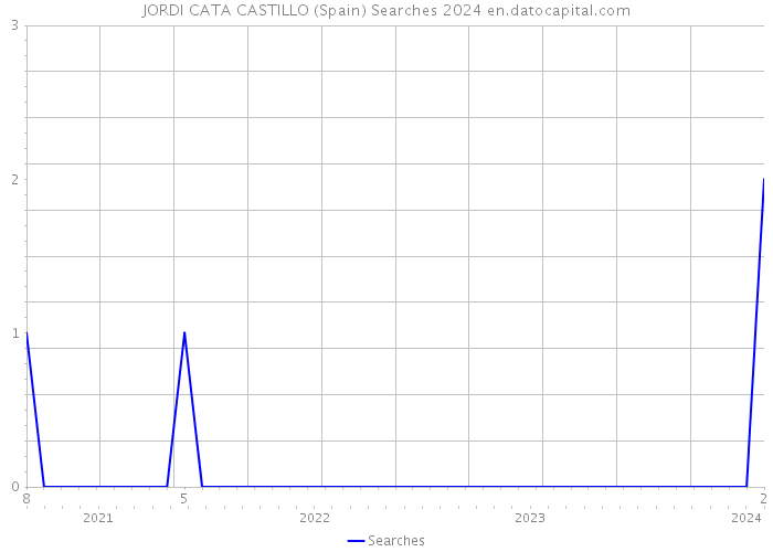 JORDI CATA CASTILLO (Spain) Searches 2024 