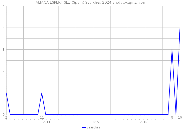 ALIAGA ESPERT SLL. (Spain) Searches 2024 