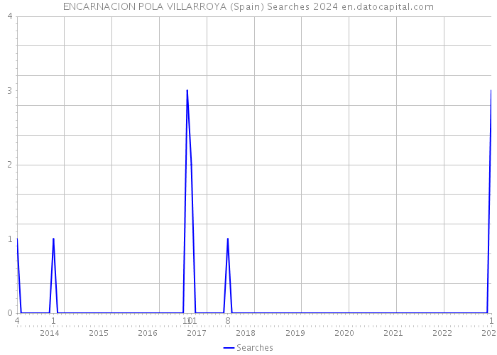 ENCARNACION POLA VILLARROYA (Spain) Searches 2024 