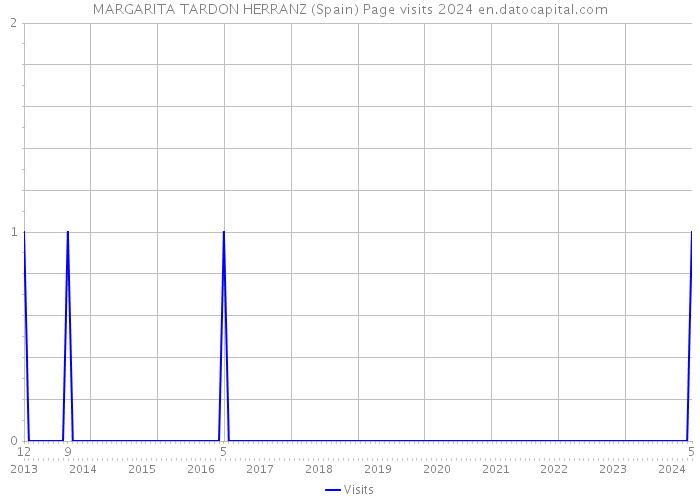 MARGARITA TARDON HERRANZ (Spain) Page visits 2024 