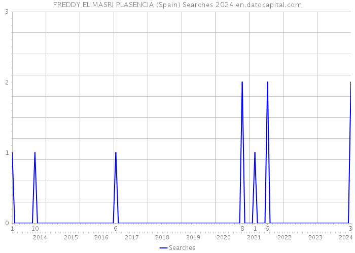 FREDDY EL MASRI PLASENCIA (Spain) Searches 2024 