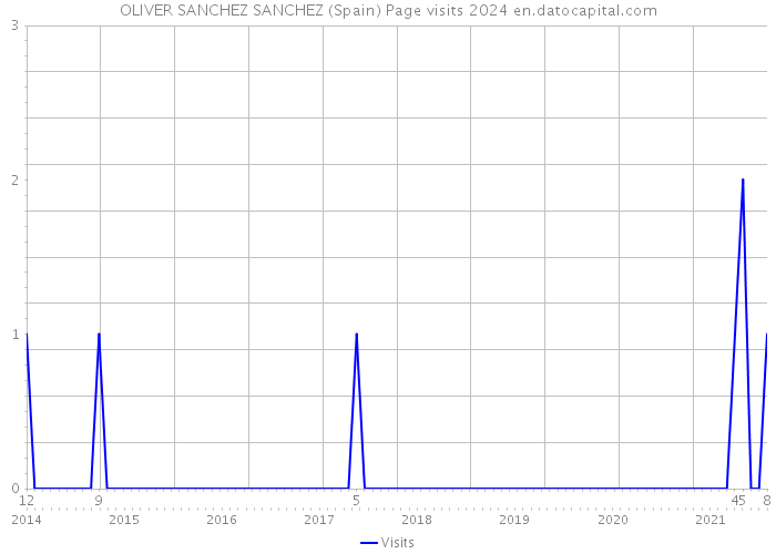 OLIVER SANCHEZ SANCHEZ (Spain) Page visits 2024 