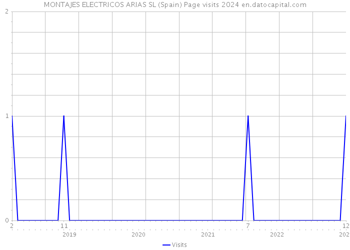 MONTAJES ELECTRICOS ARIAS SL (Spain) Page visits 2024 