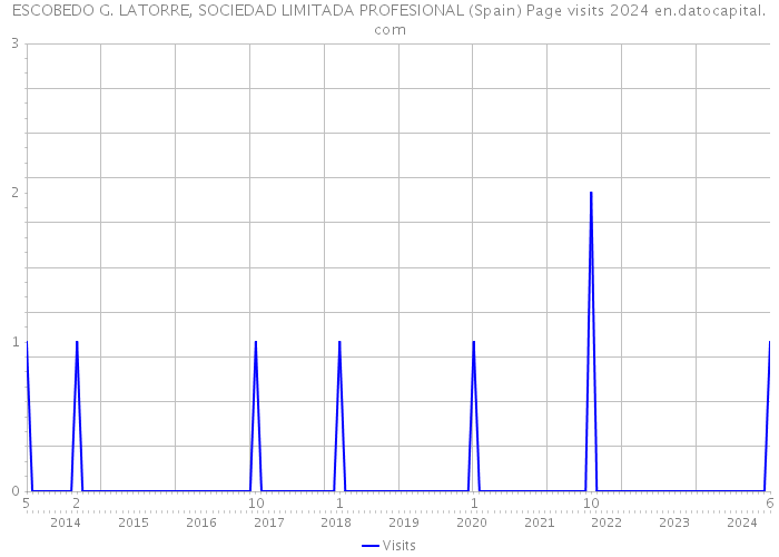 ESCOBEDO G. LATORRE, SOCIEDAD LIMITADA PROFESIONAL (Spain) Page visits 2024 