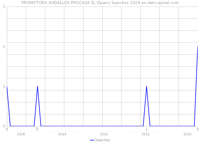 PROMOTORA ANDALUZA PROCASA SL (Spain) Searches 2024 