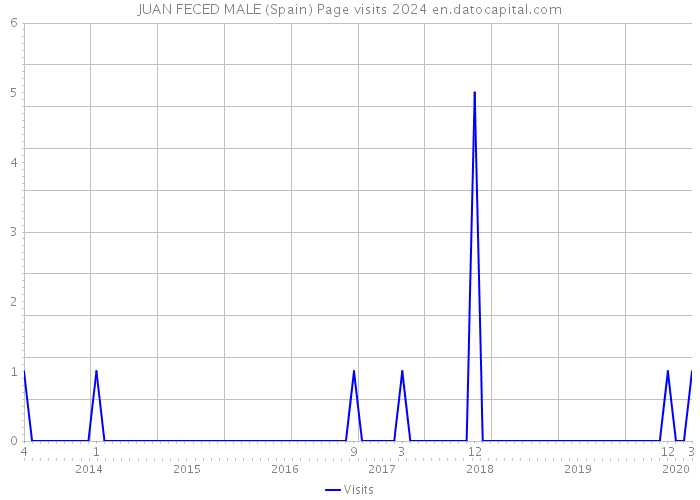 JUAN FECED MALE (Spain) Page visits 2024 