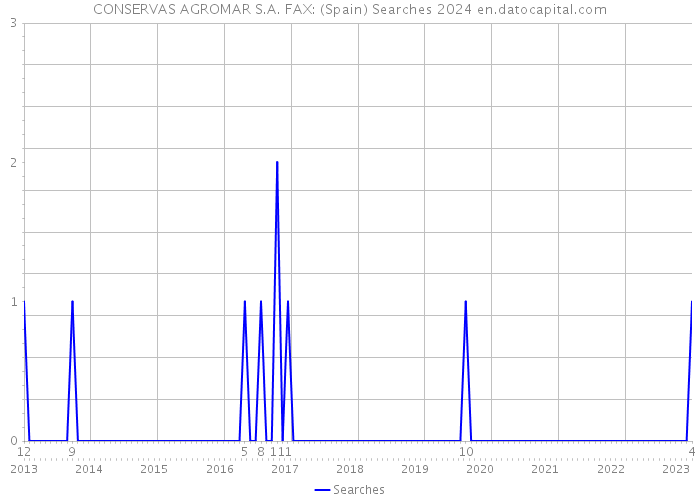 CONSERVAS AGROMAR S.A. FAX: (Spain) Searches 2024 