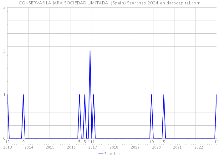 CONSERVAS LA JARA SOCIEDAD LIMITADA. (Spain) Searches 2024 