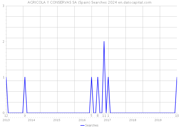 AGRICOLA Y CONSERVAS SA (Spain) Searches 2024 
