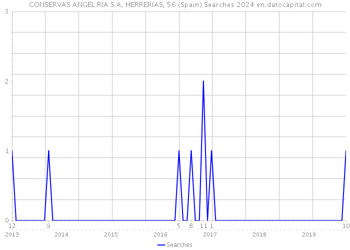 CONSERVAS ANGEL RIA S.A. HERRERIAS, 56 (Spain) Searches 2024 