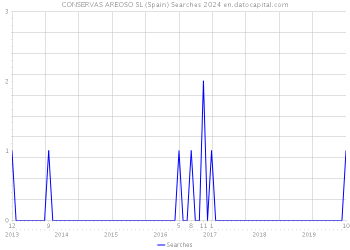 CONSERVAS AREOSO SL (Spain) Searches 2024 
