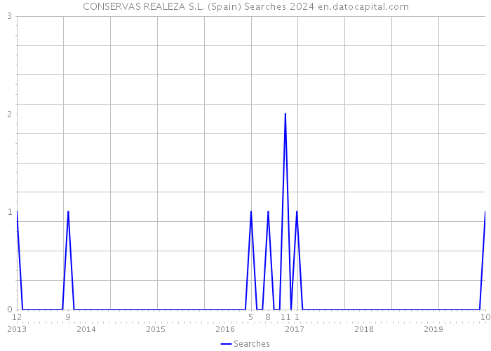 CONSERVAS REALEZA S.L. (Spain) Searches 2024 