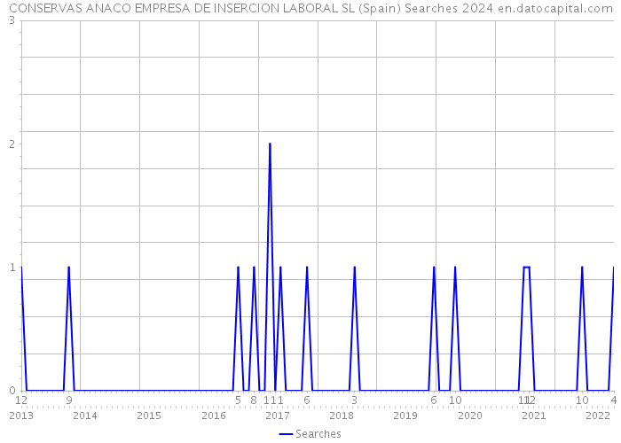 CONSERVAS ANACO EMPRESA DE INSERCION LABORAL SL (Spain) Searches 2024 