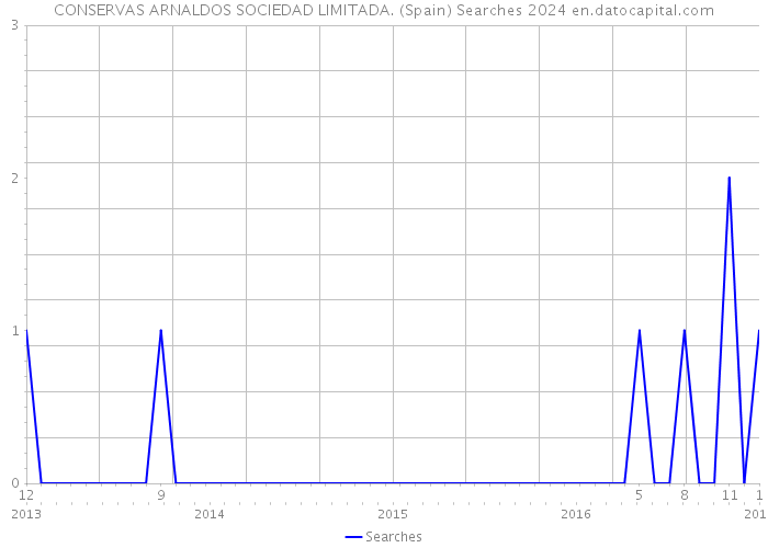 CONSERVAS ARNALDOS SOCIEDAD LIMITADA. (Spain) Searches 2024 